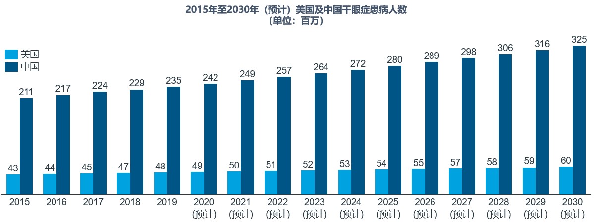 中美干眼人数.jpg